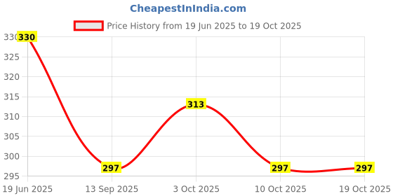 flipkart.com KAVIM Wool Printed Men Shawl Price History Graph from 19 Jun 2025 to 18 Oct 2025