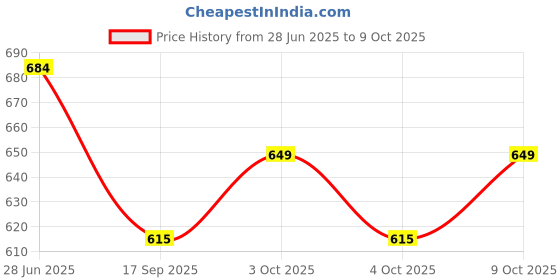 flipkart.com KAVIM Wool Printed Men Shawl Price History Graph from 28 Jun 2025 to 9 Oct 2025
