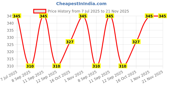 flipkart.com KAVIM Wool Printed Men Shawl Price History Graph from 7 Jul 2025 to 21 Nov 2025