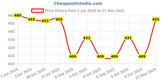 flipkart.com KAVIM Wool Printed Men Shawl Price History Graph from 1 Jun 2025 to 21 Nov 2025