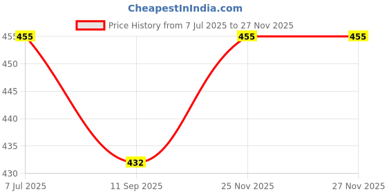 flipkart.com KAVIM Wool Printed Men Shawl Price History Graph from 7 Jul 2025 to 25 Nov 2025