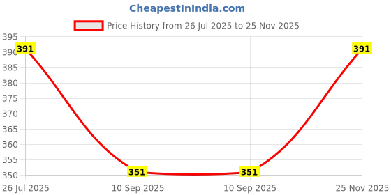 flipkart.com KAVIM Wool Printed Men Shawl Price History Graph from 26 Jul 2025 to 25 Nov 2025