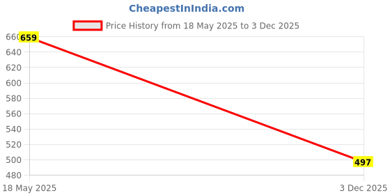 flipkart.com KAVIM Wool Self Design Men Shawl Price History Graph from 18 May 2025 to 3 Dec 2025