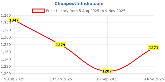 flipkart.com KAVIM Wool Self Design Men Shawl Price History Graph from 5 Aug 2025 to 9 Nov 2025