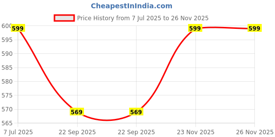flipkart.com KAVIM Wool Self Design Men Shawl Price History Graph from 7 Jul 2025 to 26 Nov 2025