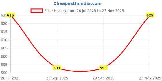 flipkart.com KAVIM Wool Solid, Embroidered Men Shawl Price History Graph from 26 Jul 2025 to 23 Nov 2025