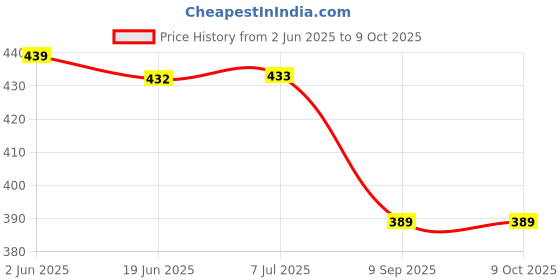 flipkart.com KAVIM Wool Solid Men Shawl Price History Graph from 2 Jun 2025 to 9 Oct 2025