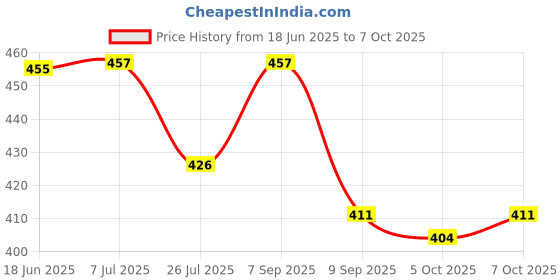 flipkart.com KAVIM Wool Solid Men Shawl Price History Graph from 18 Jun 2025 to 7 Oct 2025