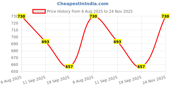 flipkart.com KAVIM Wool Solid Men Shawl Price History Graph from 6 Aug 2025 to 24 Nov 2025