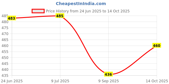 flipkart.com KAVIM Wool Solid Men Shawl Price History Graph from 24 Jun 2025 to 14 Oct 2025