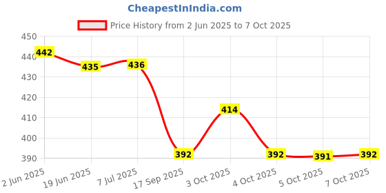 flipkart.com KAVIM Wool Solid Men Shawl Price History Graph from 2 Jun 2025 to 7 Oct 2025