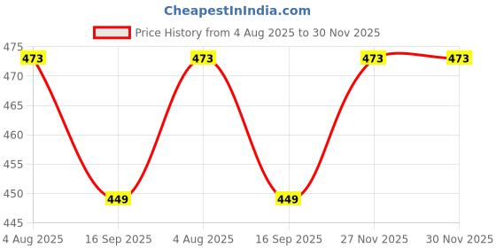 flipkart.com KAVIM Wool Solid Men Shawl Price History Graph from 4 Aug 2025 to 30 Nov 2025