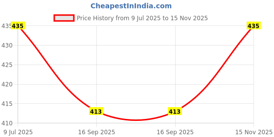 flipkart.com KAVIM Wool Solid Men Shawl Price History Graph from 9 Jul 2025 to 15 Nov 2025