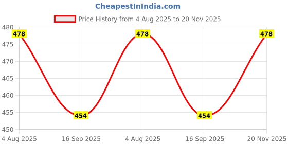 flipkart.com KAVIM Wool Solid Men Shawl Price History Graph from 4 Aug 2025 to 20 Nov 2025