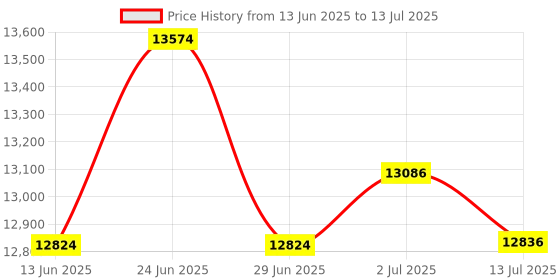 flipkart.com kavinstar BR 560 Mix Note/Money/Currency Counting Machine With Fake Note Detection Note Counting Machine Price History Graph from 13 Jun 2025 to 13 Jul 2025