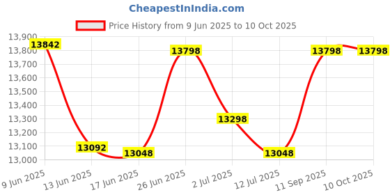 flipkart.com kavinstar BR-560 Note Counting Machine Price History Graph from 9 Jun 2025 to 10 Oct 2025