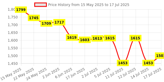 flipkart.com kavinstar Currency Checkers Machine Heavy Duty for Banks Professional and Personal use Countertop Counterfeit Currency Detector Price History Graph from 15 May 2025 to 14 Jul 2025