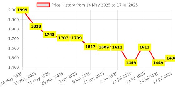 flipkart.com kavinstar MINI JUMBO Currency Checker Machine UV, MG Light Fake Note Detector Countertop Counterfeit Currency Detector Price History Graph from 14 May 2025 to 14 Jul 2025