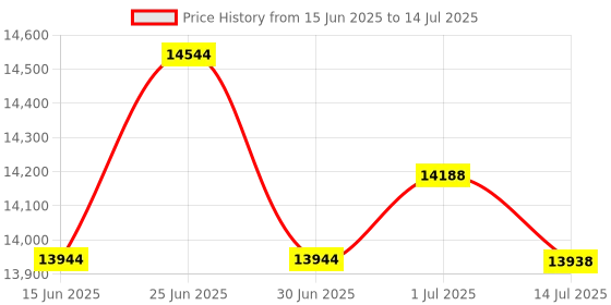 flipkart.com kavinstar Mix Master Mix Value Side Display With UV/MG/IR/3D Fake Note Detection Value Note Counting Machine Price History Graph from 15 Jun 2025 to 14 Jul 2025