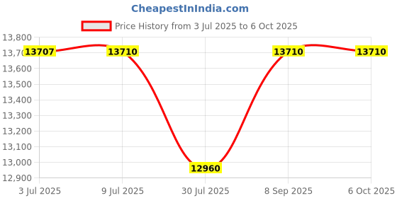 flipkart.com kavinstar Mix Value Counting Machine with New updated technology of fake note detection Note Counting Machine Price History Graph from 3 Jul 2025 to 6 Oct 2025