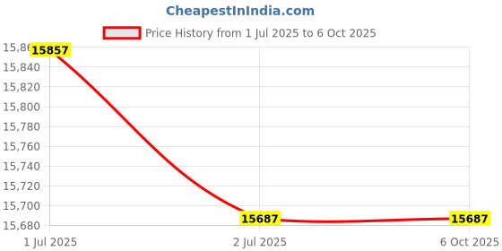 flipkart.com kavinstar Mix Value Money Counter– Fast User-Friendly 6 Fake Note Detection Note Counting Machine Price History Graph from 1 Jul 2025 to 6 Oct 2025