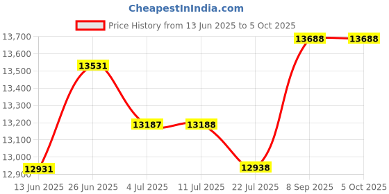 flipkart.com kavinstar Mix Value Money Counter With UV/MG/MT Six Operation Modes for Business and Bank Note Counting Machine Price History Graph from 13 Jun 2025 to 5 Oct 2025