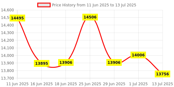 flipkart.com kavinstar Mix Value Note Counting Machine/Money/Currency/Cash Counting Machine with Mg Note Counting Machine Price History Graph from 11 Jun 2025 to 13 Jul 2025