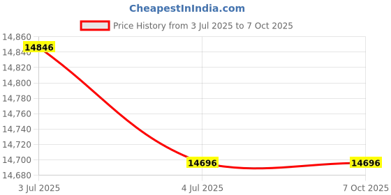 flipkart.com kavinstar Mix Value With Side Display With UV/MG/IR/3D Sensor Fake Note Detection Value Note Counting Machine Price History Graph from 3 Jul 2025 to 5 Oct 2025