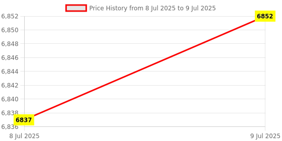 flipkart.com kavinstar MULTI-FUNCTION LED Display Money Bill Counter Counterfeit Detector UV, IR & MG Note Counting Machine Price History Graph from 8 Jul 2025 to 9 Jul 2025