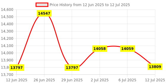 flipkart.com kavinstar Note/Currency/Cash/Bill Manual Value Counting with Fake Note Detector Note Counting Machine Price History Graph from 12 Jun 2025 to 12 Jul 2025