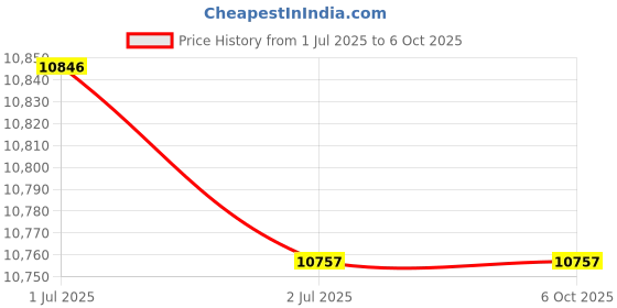 flipkart.com kavinstar OLC Prime Note/Cash/Money/Currency Counting Machine with Fake Note Detection Note Counting Machine Price History Graph from 1 Jul 2025 to 6 Oct 2025
