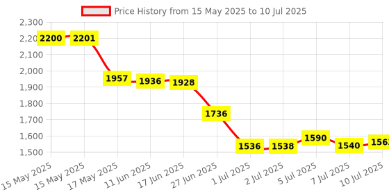 flipkart.com kavinstar Single Note/Cheque/Passport Detector with Magnifying Glass, UV LAMP Countertop Counterfeit Currency Detector Price History Graph from 15 May 2025 to 10 Jul 2025
