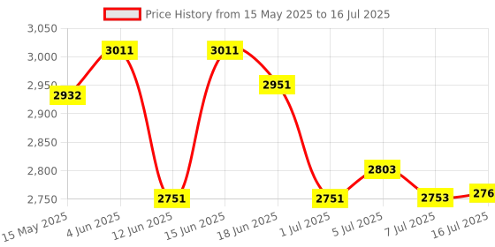 flipkart.com kavinstar Super Jumbo Fake Money Cash Detector Checker Testing Machine with UV Blue Lamp Countertop Counterfeit Currency Detector Price History Graph from 15 May 2025 to 16 Jul 2025