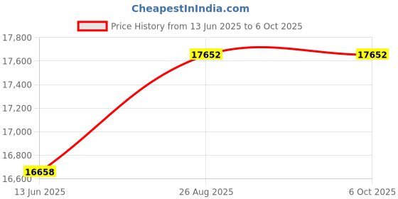 flipkart.com kavinstar Touch Pro India's Best Mix Note Value Counting Machine latest Touch Panel Note Counting Machine Price History Graph from 13 Jun 2025 to 6 Oct 2025