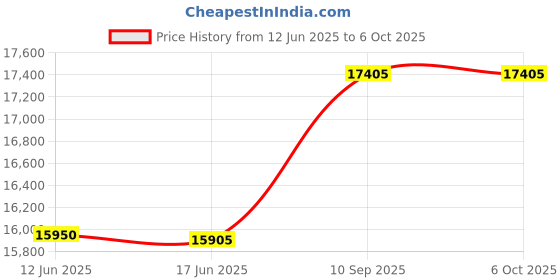 flipkart.com kavinstar Touch Pro Latest Updated Mix Note Value Counting Machine for New Indian Currency Note Counting Machine Price History Graph from 12 Jun 2025 to 6 Oct 2025