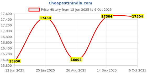 flipkart.com kavinstar TOUCH PRO Note Counting Machine Price History Graph from 12 Jun 2025 to 6 Oct 2025
