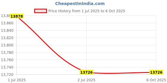flipkart.com kavinstar Value Counting Machine Fully Automatic Cash Counter with Fake Note Detection Note Counting Machine Price History Graph from 1 Jul 2025 to 6 Oct 2025