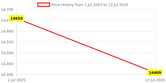 flipkart.com kavinstar Value Master Fully Automatic Mix Value Counters Machine With Fake Note Detection Note Counting Machine Price History Graph from 1 Jul 2025 to 13 Jul 2025