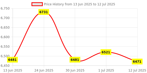 flipkart.com kavinstar VC 2108 Best Old & New Notes Counting Machine with Fake Note Detector Best Note Counting Machine Price History Graph from 13 Jun 2025 to 12 Jul 2025