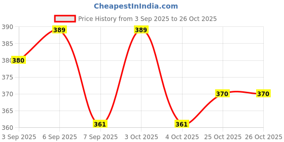 flipkart.com kavira Fruit and Vegetable Storage Basket Trolley for Home Organizer Stand Plastic Kitchen Trolley kavira Price History Graph from 3 Sep 2025 to 25 Oct 2025