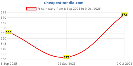 flipkart.com kavira Refrigerator, Washing Machine, Air Cooler Material Plastic kavira Price History Graph from 8 Sep 2025 to 9 Oct 2025
