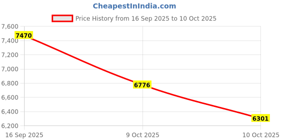 flipkart.com kaviraj 25 L Pressure Cooker kaviraj Price History Graph from 16 Sep 2025 to 10 Oct 2025