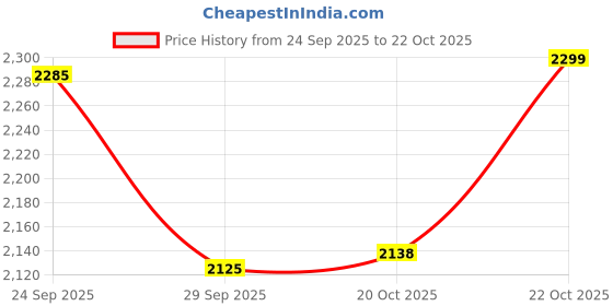 flipkart.com kaviraj Friendly Regular Pan with Lid Senior 5 L 5 L Pressure Pan kaviraj Price History Graph from 24 Sep 2025 to 22 Oct 2025