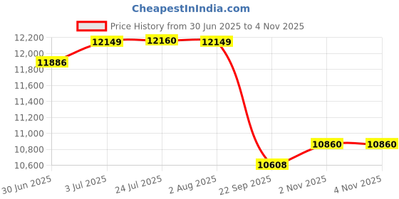 flipkart.com kaviraj KF30LPC 30 L Pressure Cooker kaviraj Price History Graph from 30 Jun 2025 to 4 Nov 2025