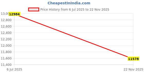 flipkart.com kaviraj KF35LPC 35 L Pressure Cooker kaviraj Price History Graph from 6 Jul 2025 to 22 Nov 2025
