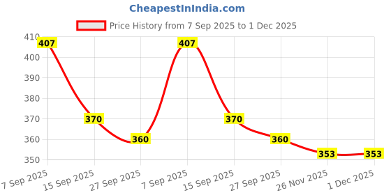 flipkart.com kavisaa Casual Puff Sleeves Printed Women Pink Top kavisaa Price History Graph from 7 Sep 2025 to 1 Dec 2025