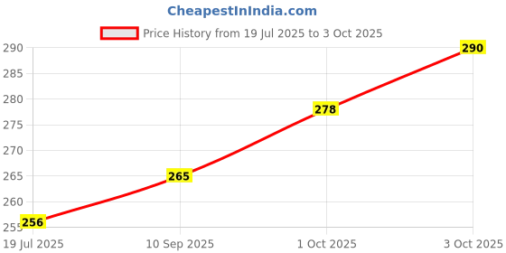 flipkart.com kavish enterprise DANCING AND SPINNING ROLLING MONKEY TOY VOICE CONTROL BANANA WITH MUSIC kavish enterprise Price History Graph from 19 Jul 2025 to 3 Oct 2025