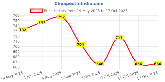flipkart.com kavish enterprise Excellent 4-String Acoustic Guitar Learning Kids Toy kavish enterprise Price History Graph from 19 May 2025 to 16 Oct 2025