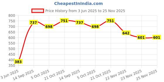 flipkart.com kavish enterprise Learning Excellent 4-String Acoustic Guitartoy for kids kavish enterprise Price History Graph from 3 Jun 2025 to 25 Nov 2025