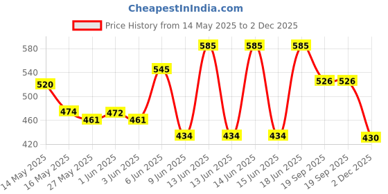 flipkart.com kavish enterprise Oil and Wax Heater kavish enterprise Price History Graph from 14 May 2025 to 2 Dec 2025
